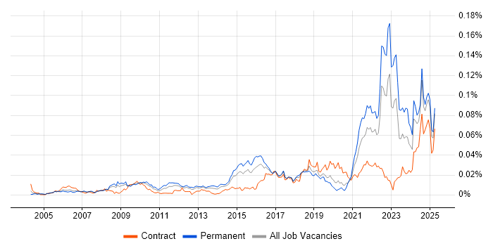 Job vacancy trend for Experimental Design in England Job vacancy trend for Experimental Design in England