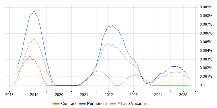 Job vacancy trend for Explainable AI in England Job vacancy trend for Explainable AI in England