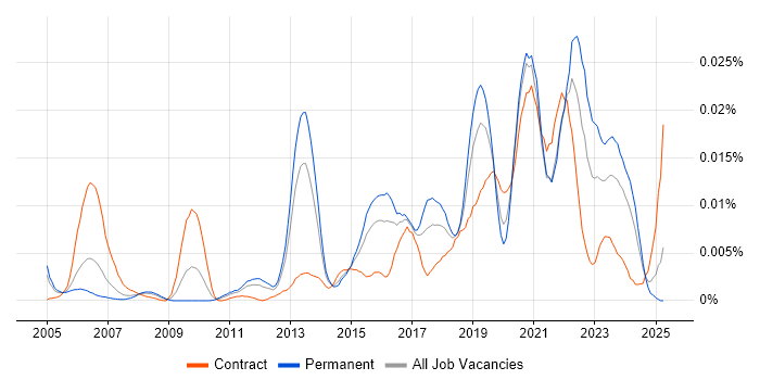 Job vacancy trend for Exploratory Analysis in England Job vacancy trend for Exploratory Analysis in England