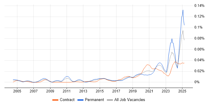 Job vacancy trend for Exploratory Data Analysis in England Job vacancy trend for Exploratory Data Analysis in England