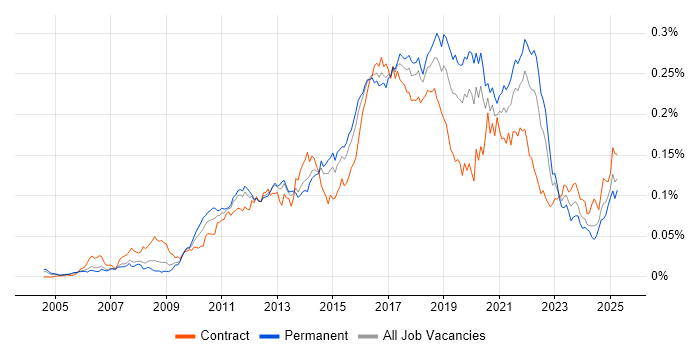 Job vacancy trend for Exploratory Testing in England Job vacancy trend for Exploratory Testing in England