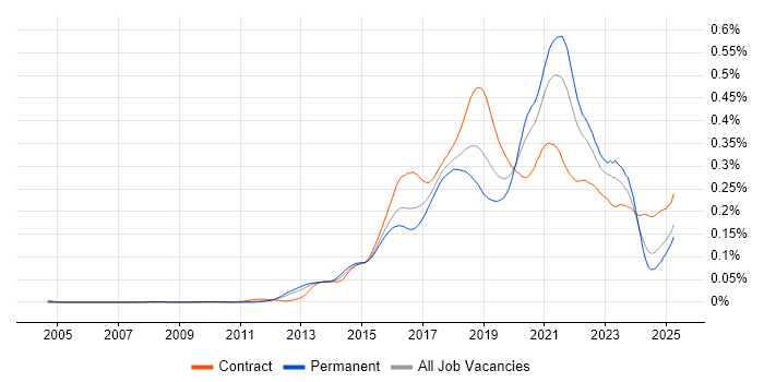 Job vacancy trend for Express.js in England