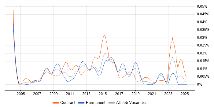 Job vacancy trend for Exstream in England