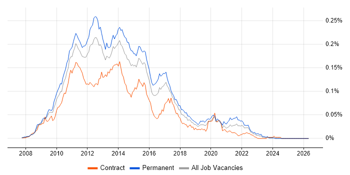 Ext JS job vacancy trend in England