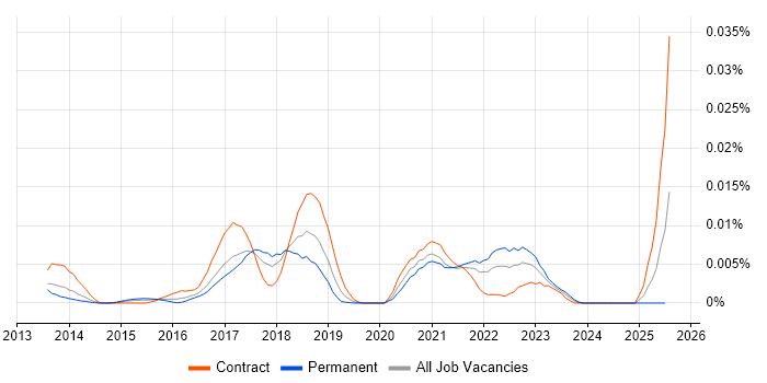 Job vacancy trend for ExtraHop in England Job vacancy trend for ExtraHop in England