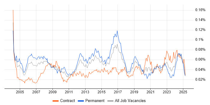Job vacancy trend for Extreme Networks in England Job vacancy trend for Extreme Networks in England