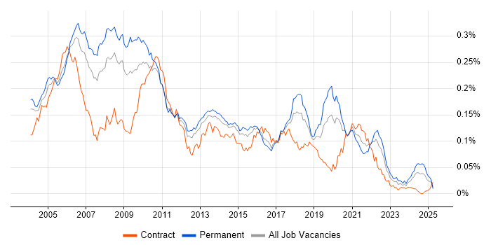 Job vacancy trend for Extreme Programming in England Job vacancy trend for Extreme Programming in England
