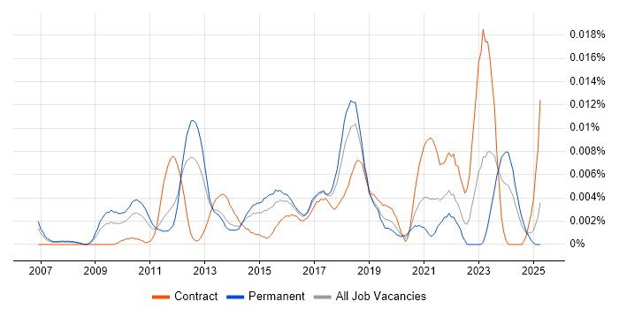 Job vacancy trend for Eye Tracking in England Job vacancy trend for Eye Tracking in England