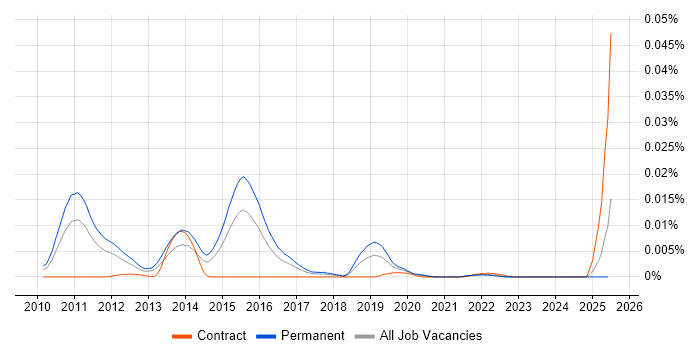 Job vacancy trend for Eze OMS in England