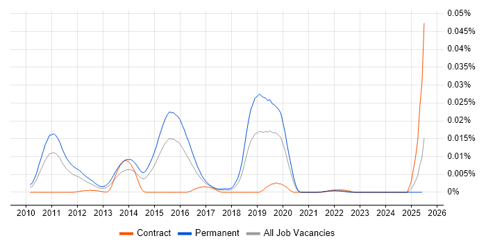 Job vacancy trend for Eze Software Group in England Job vacancy trend for Eze Software Group in England
