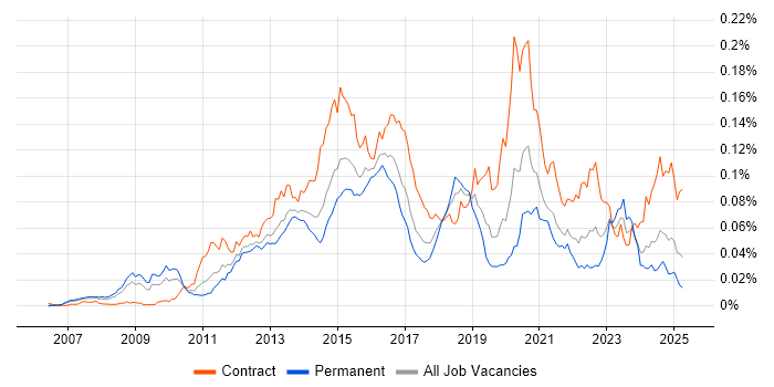 Job vacancy trend for F5 BIG-IP GTM in England Job vacancy trend for F5 BIG-IP GTM in England