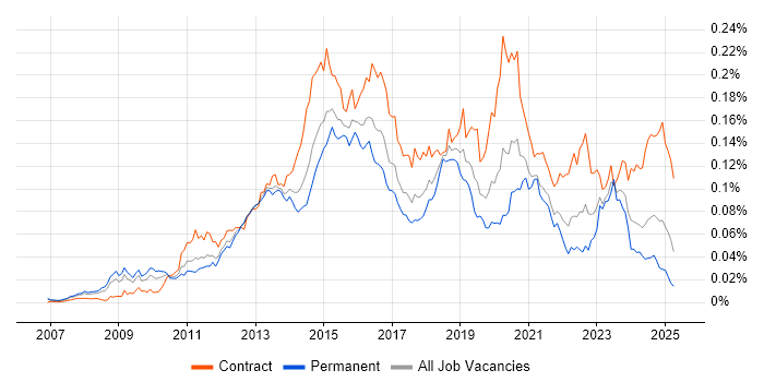 Job vacancy trend for F5 BIG-IP LTM in England Job vacancy trend for F5 BIG-IP LTM in England