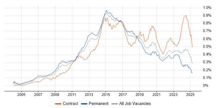 Job vacancy trend for F5 in England Job vacancy trend for F5 in England
