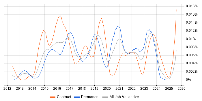 Job vacancy trend for FabricPath in England Job vacancy trend for FabricPath in England