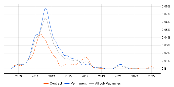 Job vacancy trend for Facebook Platform in England