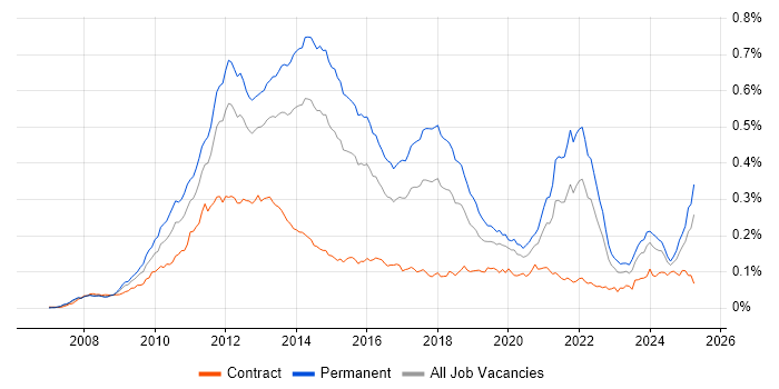 Job vacancy trend for Facebook in England Job vacancy trend for Facebook in England
