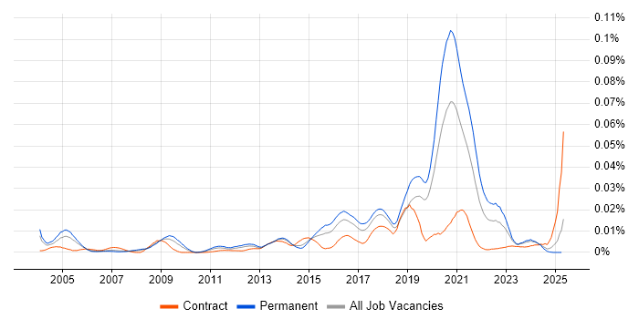 Job vacancy trend for Facial Recognition in England Job vacancy trend for Facial Recognition in England