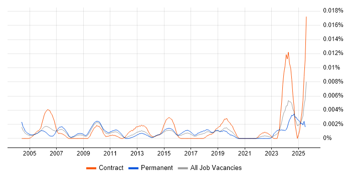 Job vacancy trend for Facilities Administrator in England Job vacancy trend for Facilities Administrator in England
