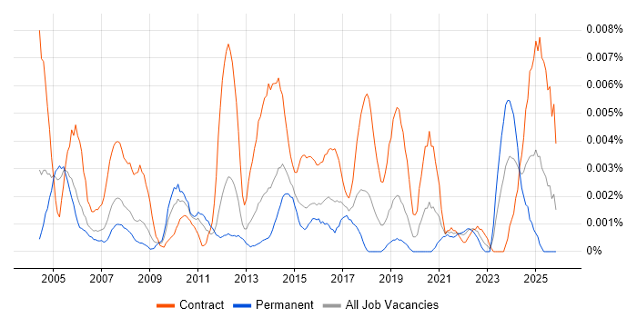 Facilities Analyst job vacancy trend in England