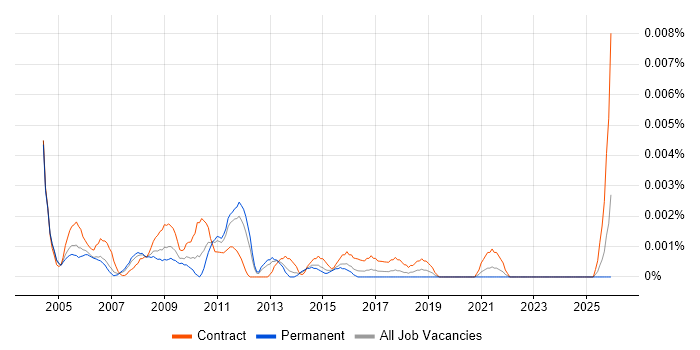 Facilities Consultant job vacancy trend in England