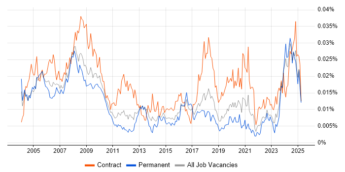 Job vacancy trend for Facilities Manager in England Job vacancy trend for Facilities Manager in England