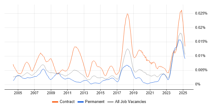 Job vacancy trend for Facilities Project Manager in England