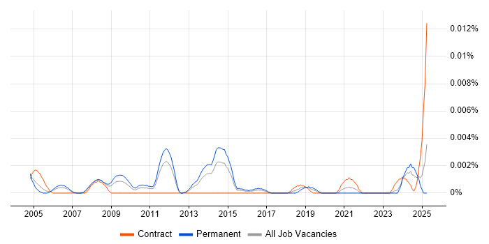 Job vacancy trend for Facilities Technician in England Job vacancy trend for Facilities Technician in England