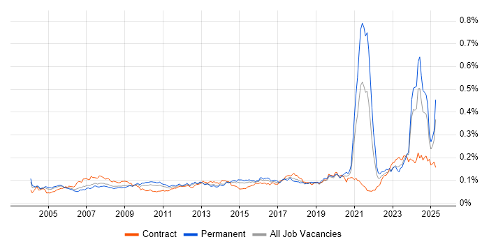 Job vacancy trend for Facilities Management in England Job vacancy trend for Facilities Management in England