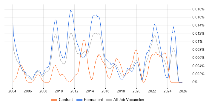 Factor Analysis job vacancy trend in England