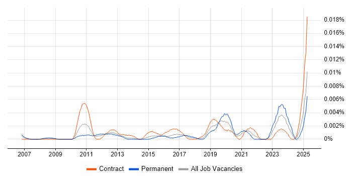 Job vacancy trend for FactoryTalk in England Job vacancy trend for FactoryTalk in England