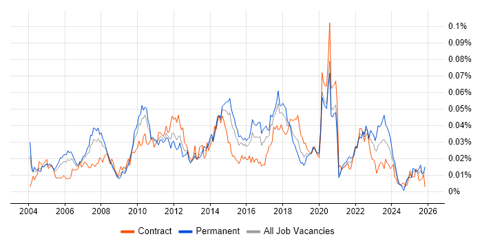 FactSet job vacancy trend in England
