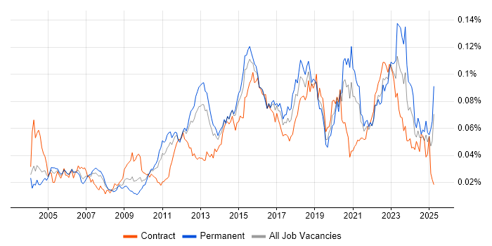Job vacancy trend for Failover Clustering in England Job vacancy trend for Failover Clustering in England