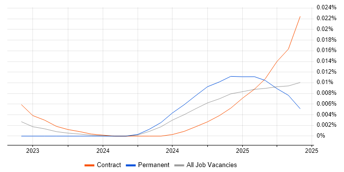 Job vacancy trend for Faiss in England Job vacancy trend for Faiss in England