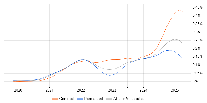 Job vacancy trend for FastAPI in England Job vacancy trend for FastAPI in England