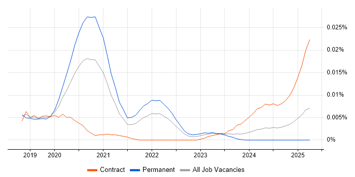 Job vacancy trend for Fastify in England Job vacancy trend for Fastify in England