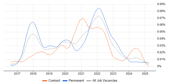 Job vacancy trend for fastlane in England Job vacancy trend for fastlane in England