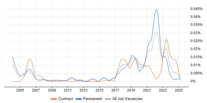 Job vacancy trend for Fastly in England