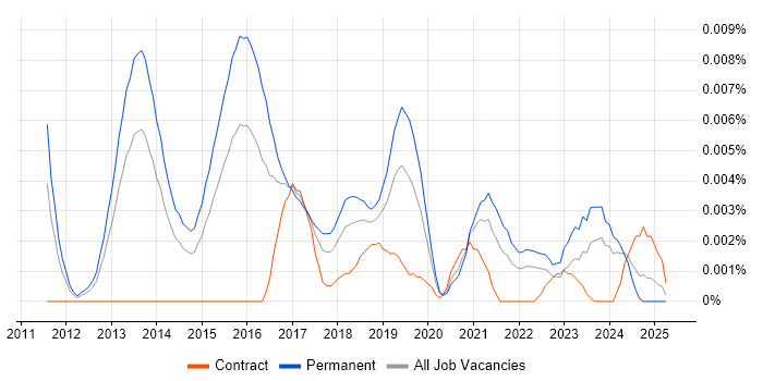 Job vacancy trend for FastStats PeopleStage in England Job vacancy trend for FastStats PeopleStage in England