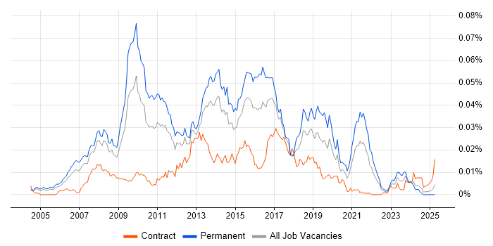 Job vacancy trend for FastStats in England Job vacancy trend for FastStats in England