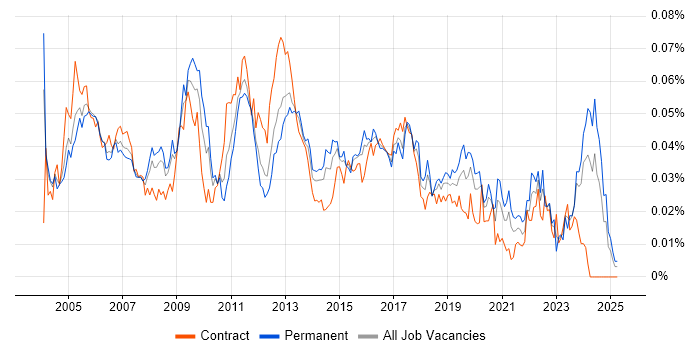 Job vacancy trend for Fault Analysis in England Job vacancy trend for Fault Analysis in England