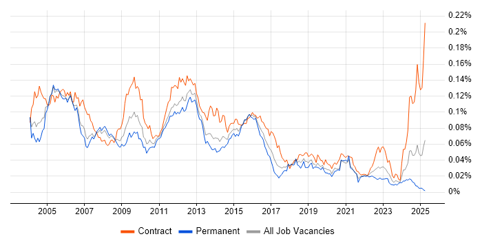 Job vacancy trend for Fault Management in England