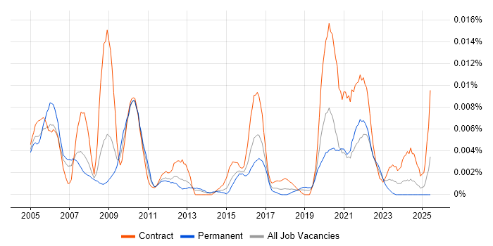 Job vacancy trend for FCAPS in England Job vacancy trend for FCAPS in England