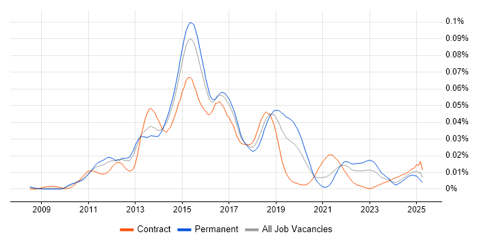 Job vacancy trend for FCoE in England