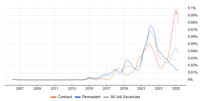 Job vacancy trend for Feature Engineering in England Job vacancy trend for Feature Engineering in England