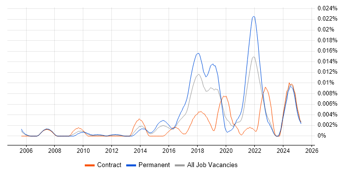Job vacancy trend for Feature Extraction in England