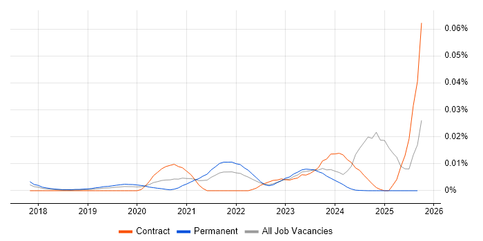 Federated Learning job vacancy trend in England Federated Learning job vacancy trend in England