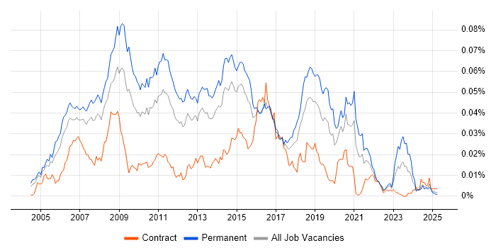 Job vacancy trend for Fedora in England Job vacancy trend for Fedora in England