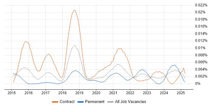 Job vacancy trend for FedRAMP in England