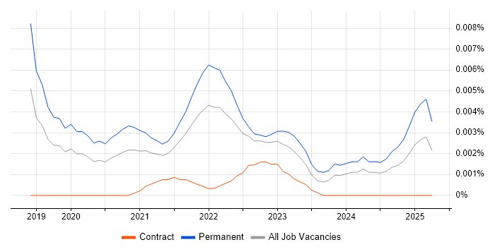 Job vacancy trend for Femtech in England Job vacancy trend for Femtech in England
