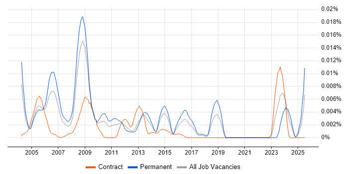 Job vacancy trend for FFastFill in England